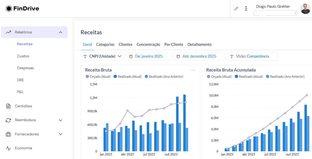 Dashboard financeiro do FinDrive com receitas, custos e margens do Conta Azul consolidados