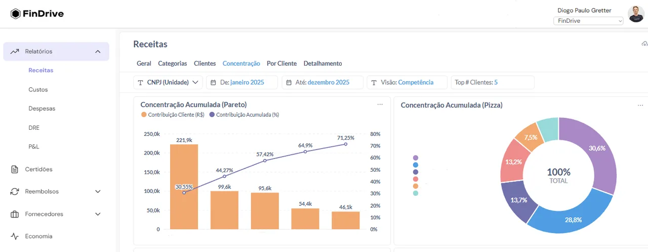 Dashboard de concentração de receita do FinDrive: curva de Pareto e participação por cliente