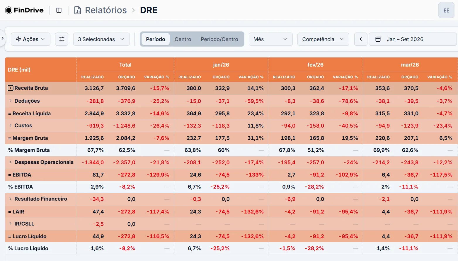 DRE gerencial na FinDrive, com realizado, orçado e variação por mês
