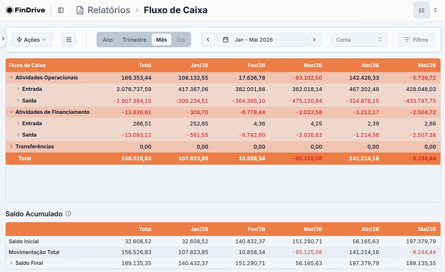 Fluxo de caixa de um cliente por atividade operacional e de financiamento, com saldo acumulado