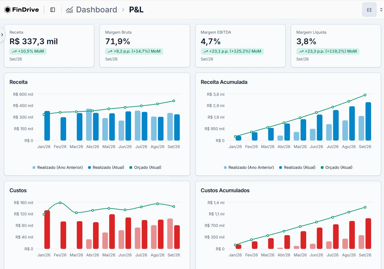 Painel de resultado de um cliente: receita e margens bruta, EBITDA e líquida