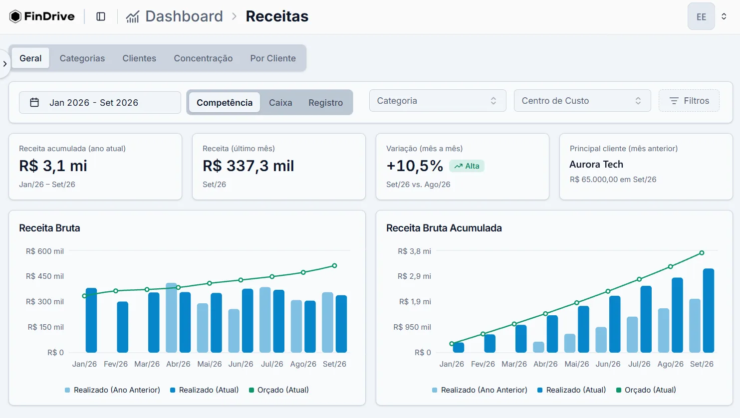 Dashboard de receitas do FinDrive: receita acumulada, receita do mês e variação mês a mês